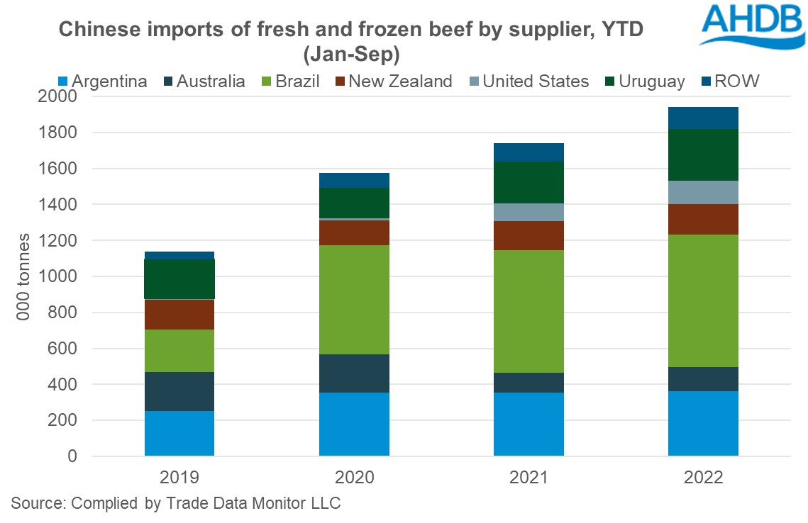 Chinese beef imports
