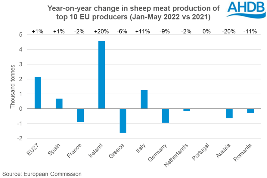 EU sheep meat production Jan May 2022