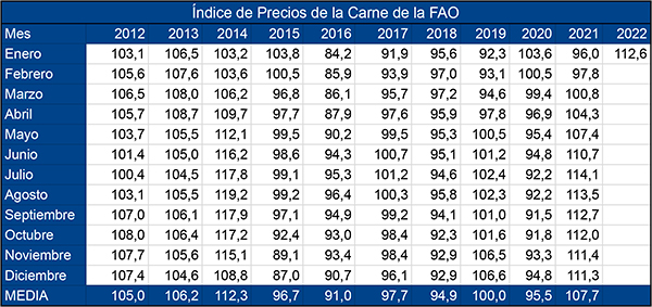 Índice de precios FAO enero 2022
