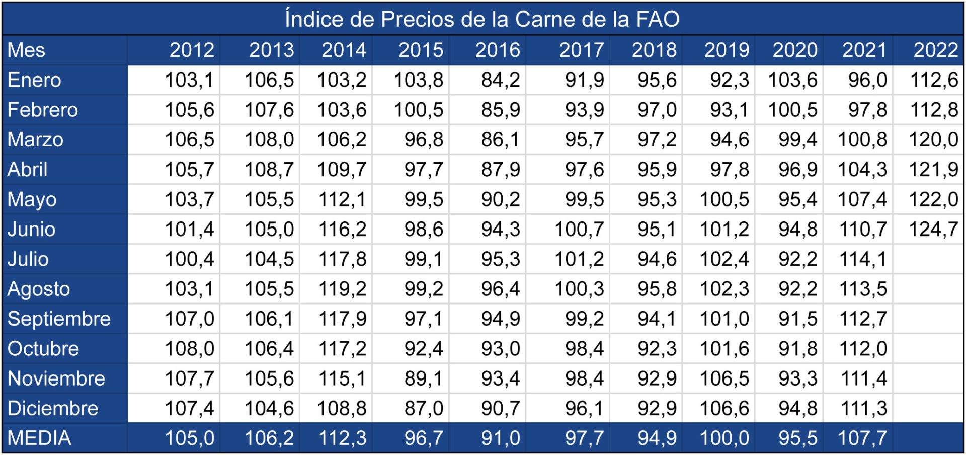 Índice de precios FAO junio 2022