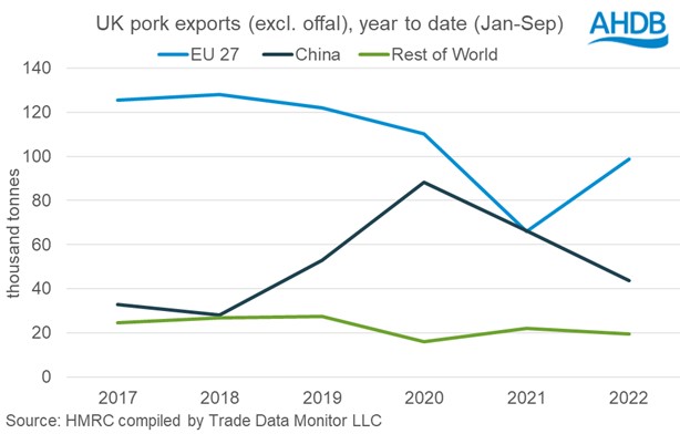 UK pork exports YTD