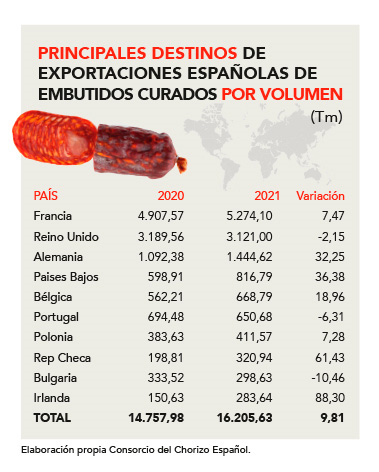 principales destinos por volumen exportado consorcio del chorizo español