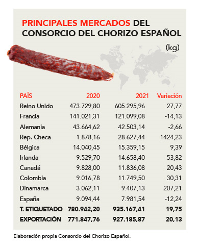 principales mercados consorcio chorizo español