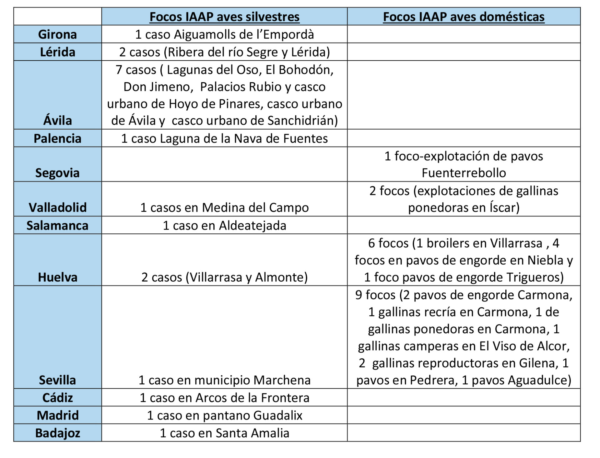 todos los focos de IAAP en España en 2022 hasta28 febrero
