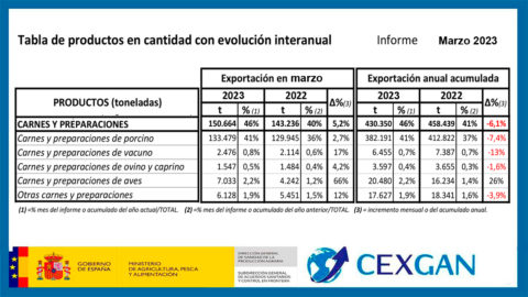 Último informe publicado por el CEXGAN de productos cárnicos españoles a países terceros