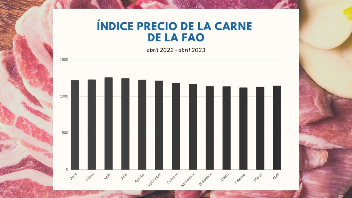 En abril, el índice de la FAO para los precios de la carne alcanzó una media de 114,5 puntos, un 1,3 % más que en marzo.